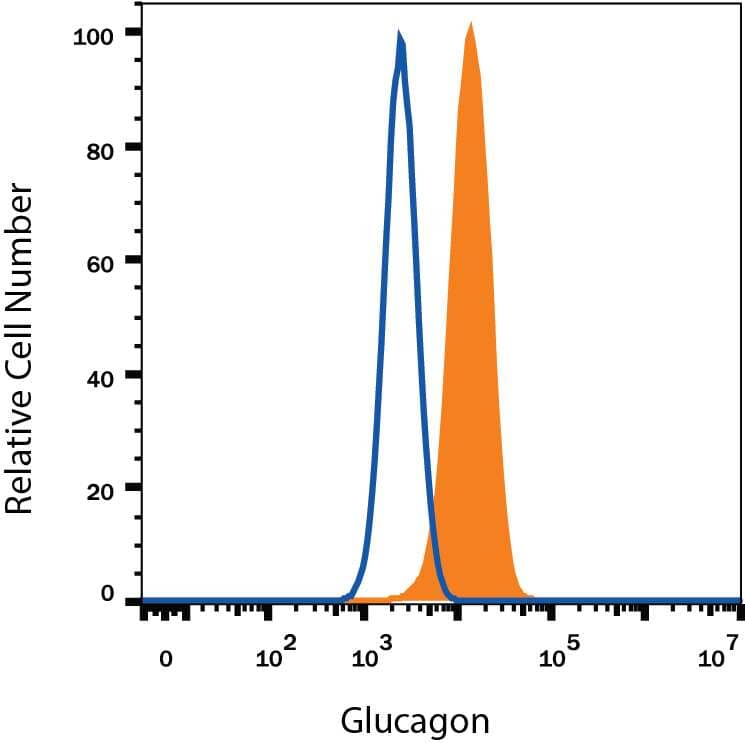 beta TC-6 mouse beta cell insulinoma cell line was stained with Alexa Fluor® 488-conjugated Mouse Anti-Human/Mouse Glucagon Monoclonal Antibody (Catalog # IC1249G, filled histogram) or isotype control antibody (Catalog # IC003G, open histogram). To facilitate intracellular staining, cells were fixed with Flow Cytometry Fixation Buffer (Catalog # FC004) and permeabilized with Flow Cytometry Permeabilization/Wash Buffer I (Catalog # FC005). View our protocol for Staining Intracellular Molecules.