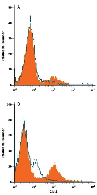 Jurkat human acute T cell leukemia cell line either (A) untreated or (B) cultured in nutrient-depleted media was stained with Mouse Anti-Human Glut1 Fluorescein-conjugated Monoclonal Antibody (Catalog # FAB1418F, filled histogram) or isotype control antibody (Catalog # IC0041F, open histogram). View our protocol for Staining Membrane-associated Proteins.