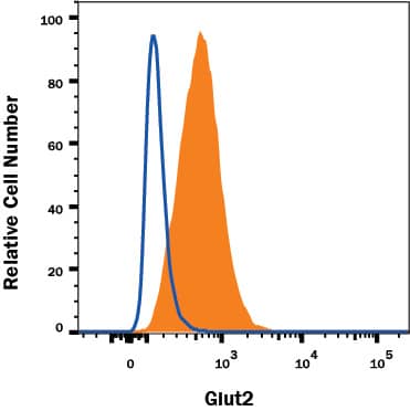 HepG2 human hepatocellular carcinoma cell line was stained with Mouse Anti-Human Glut2 Alexa Fluor® 488-conjugated Monoclonal Antibody (Catalog # FAB1414G, filled histogram) or isotype control antibody (Catalog # IC003G, open histogram). View our protocol for Staining Membrane-associated Proteins.