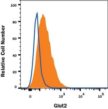 HepG2 human hepatocellular carcinoma cell line was stained with Mouse Anti-Human Glut2 PE-conjugated Monoclonal Antibody (Catalog # FAB1414P, filled histogram) or isotype control antibody (Catalog # IC003P, open histogram). View our protocol for Staining Membrane-associated Proteins.