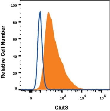 NS0 mouse myeloma cell line transfected with human Glut3 was stained with Alexa Fluor® 488-conjugated Mouse Anti-Human Glut3 Monoclonal Antibody (Catalog # FAB1415G, filled histogram) or isotype control antibody (Catalog # IC0041G, open histogram). View our protocol for Staining Membrane-associated Proteins.