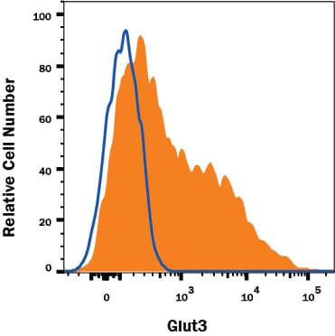 NS0 mouse myeloma cell line transfected with human Glut3 was stained with Alexa Fluor® 647-conjugated Mouse Anti-Human Glut3 Monoclonal Antibody (Catalog # FAB1415R, filled histogram) or isotype control antibody (Catalog # IC0041R, open histogram). View our protocol for Staining Membrane-associated Proteins.