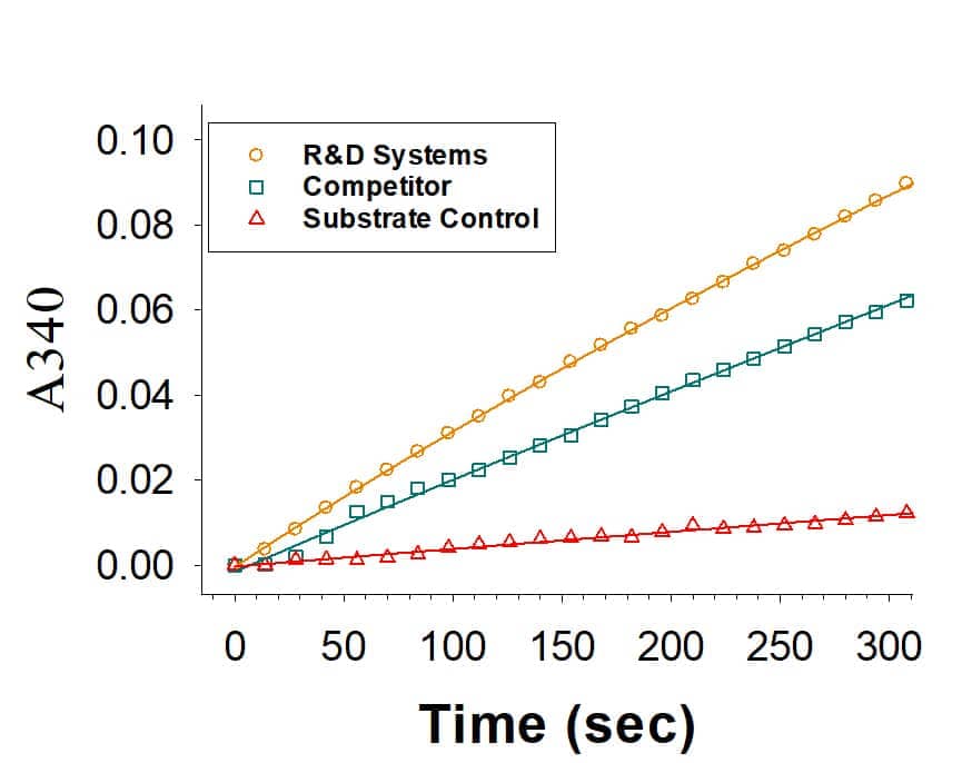 Recombinant HumanGlutaminase His-tag (Catalog # 10115-GL) is measured by its ability tohydrolyze glutamine to glutamate. The activity (orange) is higher than thecompetitor's Glutaminase (green).