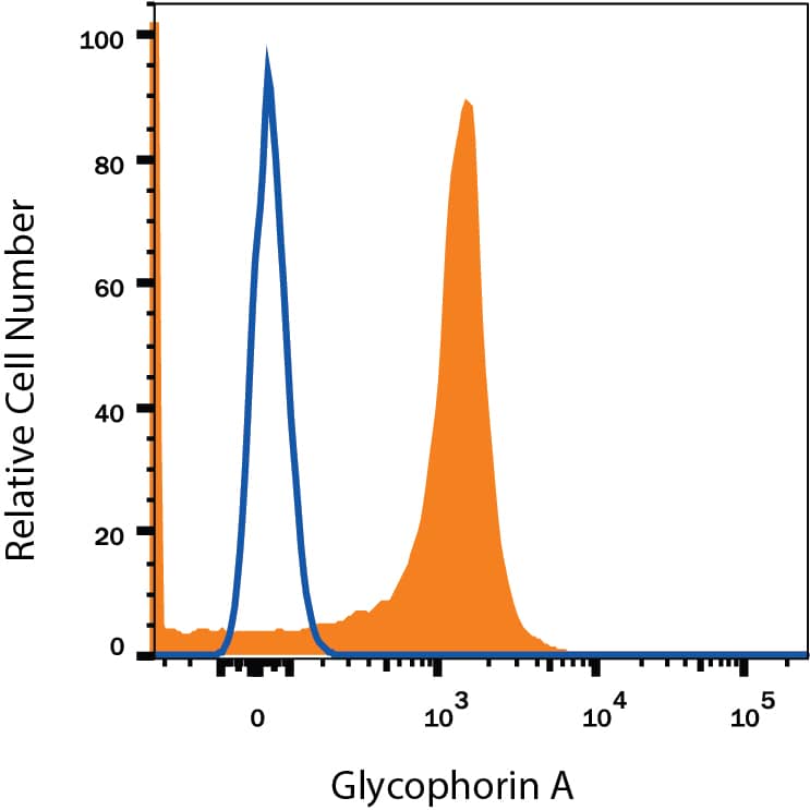 TF-1 human erythroleukemic cell line was stained with Mouse Anti-Human Glycophorin A APC-conjugated Monoclonal Antibody (Catalog # FAB12281A, filled histogram) or isotype control antibody (Catalog # IC002A, open histogram). View our protocol for Staining Membrane-associated Proteins.