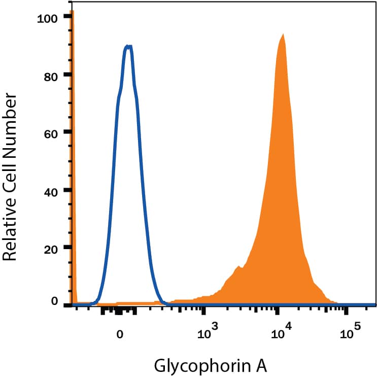 TF-1 human erythroleukemic cell line was stained with Mouse Anti-Human Glycophorin A PE-conjugated Monoclonal Antibody (Catalog # FAB12281P, filled histogram) or isotype control antibody (Catalog # IC002P, open histogram). View our protocol for Staining Membrane-associated Proteins.