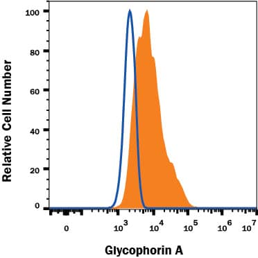 TF-1 human erythroleukemic cell line was stained with Alexa Fluor® 488-conjugated Mouse Anti-Human Glycophorin A Monoclonal Antibody (Catalog # FAB1228G, filled histogram) or isotype control antibody (Catalog # IC002G, open histogram). View our protocol for Staining Membrane-associated Proteins.