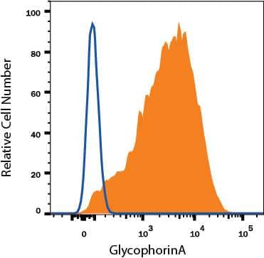 TF-1 human erythroleukemic cell line was stained with Alexa Fluor® 647-conjugated Mouse Anti-Human Glycophorin A Monoclonal Antibody (Catalog # FAB1228R, filled histogram) or isotype control antibody (Catalog # IC002R, open histogram). View our protocol for Staining Membrane-associated Proteins.