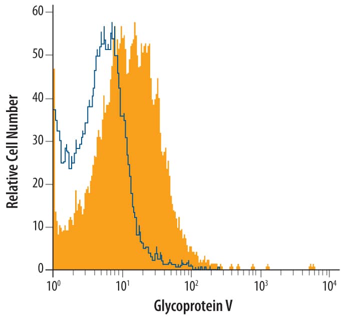 Human blood‑derived CD41+ platelets were stained with Mouse Anti-Human Glycoprotein V/CD42d Mono­clonal Antibody (Catalog # MAB4249, filled histogram) or isotype control antibody (Catalog # MAB002, open histogram), followed by Allophycocyanin-conjugated Anti-Mouse IgG F(ab')2 Secondary Antibody (Catalog # F0101B).