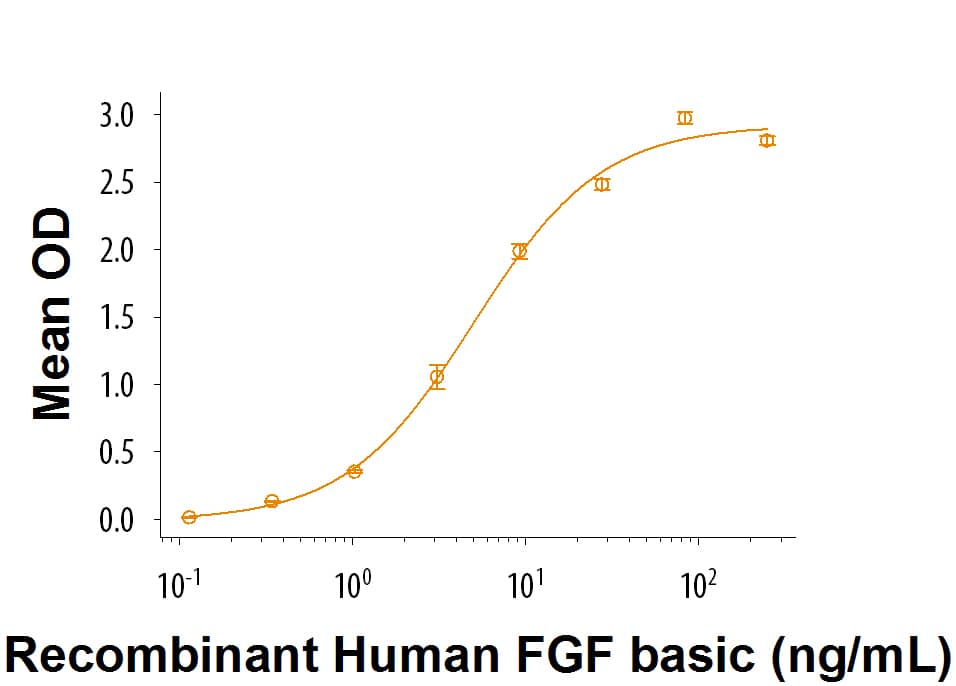 Bioactivity Glypican 6 [Unconjugated]