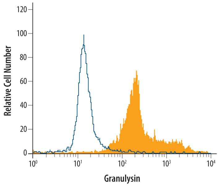 Human peripheral blood mononuclear cells were treated for 24 hr with 50 ng/ml PMA and 200 ng/ml Ca2+ionomycin then stained with Goat Anti-Human Granulysin Antigen Affinity-purified Polyclonal Antibody (Catalog # AF3138, filled histogram) or control antibody (AB-108-C, open histogram), followed by Phycoerythrin-conjugated Anti-Goat IgG Secondary Antibody (F0107).