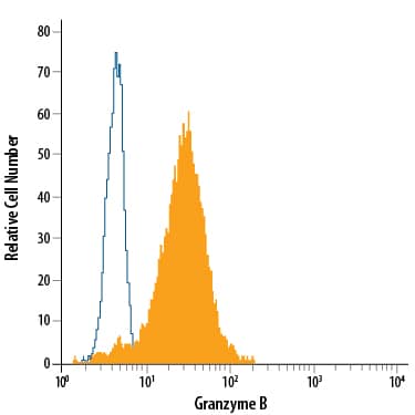 NK‑92 human natural killer lymphoma cell line was stained with Mouse Anti-Human Granzyme B PerCP‑conjugated Monoclonal Antibody (Catalog # IC2906C, filled histogram) or isotype control antibody (Catalog # IC003C, open histogram). To facilitate intracellular staining, cells were fixed with Flow Cytometry Fixation Buffer (Catalog # FC004) and permeabilized with Flow Cytometry Permeabilization/Wash Buffer I (Catalog # FC005). View our protocol for Staining Intracellular Molecules.