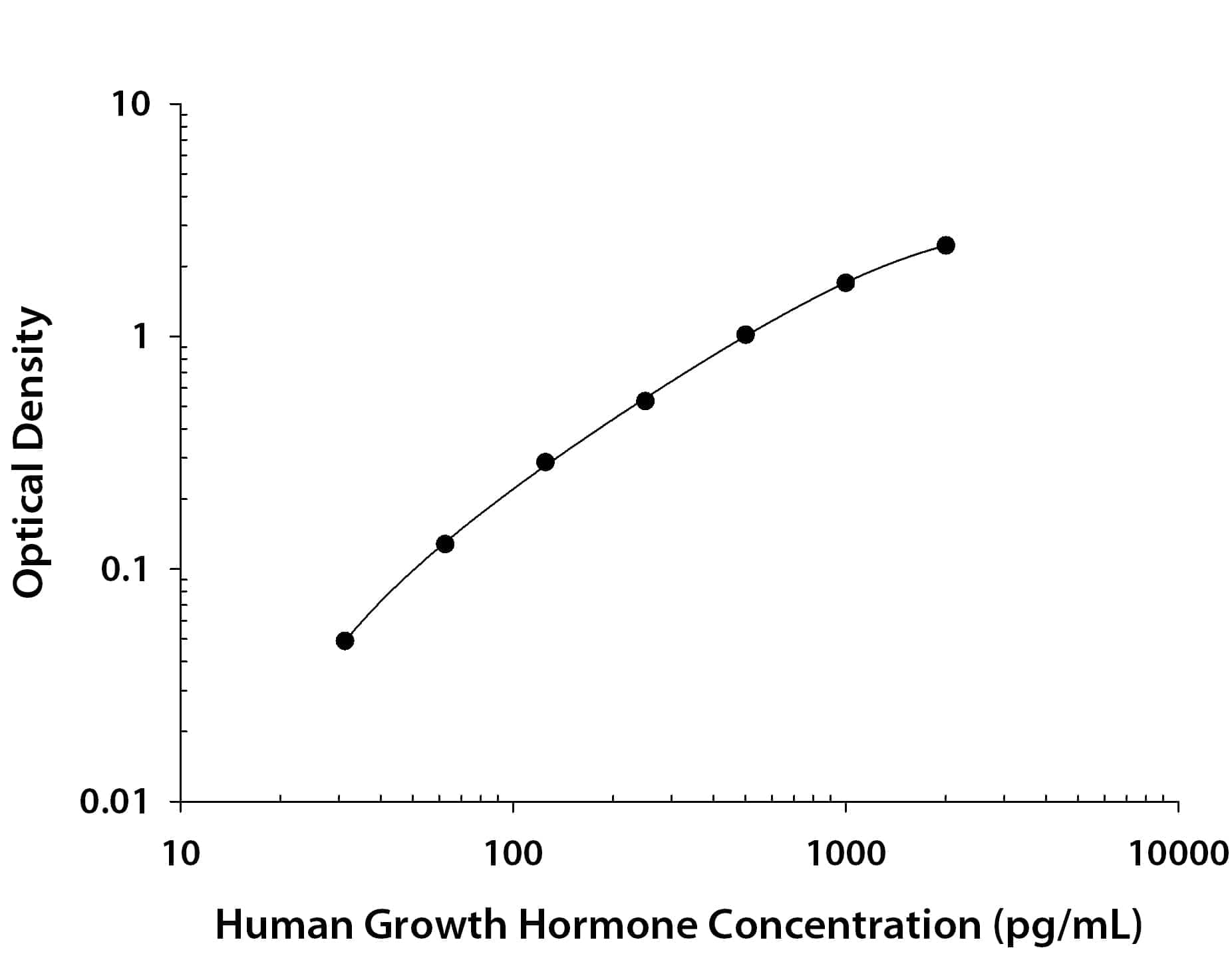     Recombinant  Human Growth Hormone protein was serially diluted 2-fold and captured by  Mouse Anti-Human Growth Hormone Monoclonal Antibody (Catalog # MAB10671)  coated on a Clear Polystyrene Microplate (Catalog # DY990).  Goat Anti-Human/Mouse/Rat Growth Hormone Antigen Affinity-purified Polyclonal  Antibody (Catalog # AF1067)  was biotinylated and incubated with the protein captured on the plate.  Detection of the standard curve was achieved by incubating Streptavidin-HRP  (Catalog # DY998)  followed by Substrate Solution (Catalog # DY999)  and stopping the enzymatic reaction with Stop Solution (Catalog #  DY994). 