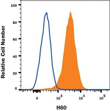 RAW 264.7 mouse monocyte/macrophage cell line was stained with Rat Anti-Mouse H60 APC-conjugated Monoclonal Antibody (Catalog # FAB1155A, filled histogram) or isotype control antibody (Catalog # IC006A, open histogram). View our protocol for Staining Membrane-associated Proteins.