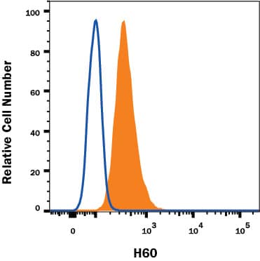 RAW 264.7 mouse monocyte/macrophage cell line was stained with Rat Anti-Mouse H60 Alexa Fluor® 488-conjugated Monoclonal Antibody (Catalog # FAB1155G, filled histogram) or isotype control antibody (Catalog # IC006G, open histogram). View our protocol for Staining Membrane-associated Proteins.