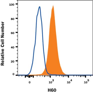 RAW 264.7 mouse monocyte/macrophage cell line was stained with Rat Anti-Mouse H60 Alexa Fluor® 700-conjugated Monoclonal Antibody (Catalog # FAB1155N, filled histogram) or isotype control antibody (Catalog # IC006N, open histogram). View our protocol for Staining Membrane-associated Proteins.