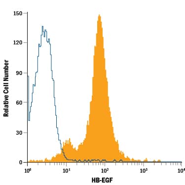 PC-3 human prostate cancer cell line was stained with Mouse Anti-Human HB-EGF APC-conjugated Monoclonal Antibody (Catalog # IC259A, filled histogram) or isotype control antibody (Catalog # IC003A, open histogram). To facilitate intracellular staining, cells were fixed with Flow Cytometry Fixation Buffer (Catalog # FC004) and permeabilized with Flow Cytometry Permeabilization/Wash Buffer I (Catalog # FC005). View our protocol for Staining Intracellular Molecules.