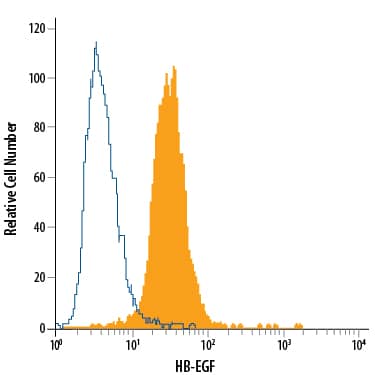 PC-3 human prostate cancer cell line was stained with Mouse Anti-Human HB-EGF Alexa Fluor® 488-conjugated Monoclonal Antibody (Catalog # IC259G, filled histogram) or isotype control antibody (Catalog # IC003G, open histogram). To facilitate intracellular staining, cells were fixed with Flow Cytometry Fixation Buffer (Catalog # FC004) and permeabilized with Flow Cytometry Permeabilization/Wash Buffer I (Catalog # FC005). View our protocol for Staining Intracellular Molecules.