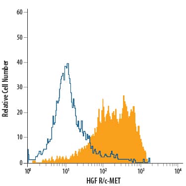 MDA-MB-231 human breast cancer cell line was stained with Mouse Anti-Human HGF R/c-MET APC-conjugated Monoclonal Antibody (Catalog # FAB3582A, filled histogram) or isotype control antibody (Catalog # IC002A, open histogram). View our protocol for Staining Membrane-associated Proteins.