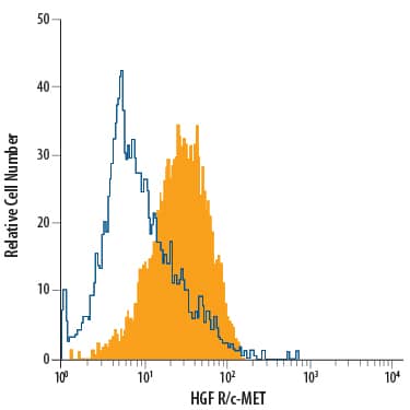 MDA-MB-231 human breast cancer cell line was stained with Mouse Anti-Human HGF R/c-MET Fluorescein-conjugated Monoclonal Antibody (Catalog # FAB3582F, filled histogram) or isotype control antibody (Catalog # IC002F, open histogram). View our protocol for Staining Membrane-associated Proteins.