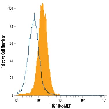 MDA-MB-231 human breast cancer cell line was stained with Mouse Anti-Human HGF R/c-MET Alexa Fluor® 488-conjugated Monoclonal Antibody (Catalog # FAB3582G, filled histogram) or isotype control antibody (Catalog # IC002G, open histogram). View our protocol for Staining Membrane-associated Proteins.