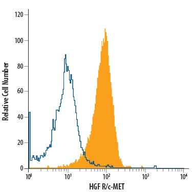 MDA-MB-231 human breast cancer cell line was stained with Mouse Anti-Human HGF R/c-MET Alexa Fluor® 700-conjugated Monoclonal Antibody (Catalog # FAB3582N, filled histogram) or isotype control antibody (Catalog # IC002N, open histogram). View our protocol for Staining Membrane-associated Proteins.