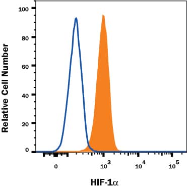 MCF-7 human breast cancer cell line treated with CoCl2was stained with Mouse Anti-Human/Mouse HIF-1a APC-conjugated Monoclonal Antibody (Catalog # IC1935A, filled histogram) or isotype control antibody (Catalog # IC002A, open histogram). To facilitate intracellular staining, cells were fixed with Flow Cytometry Fixation Buffer (Catalog # FC004) and permeabilized with Flow Cytometry Permeabilization/Wash Buffer I (Catalog # FC005). View our protocol for Staining Intracellular Molecules.