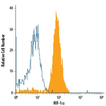 MCF-7 human breast cancer cell line treated with CoCl2was stained with Mouse Anti-Human/Mouse HIF-1a Alexa Fluor® 700-conjugated Monoclonal Antibody (Catalog # IC1935N, filled histogram) or isotype control antibody (Catalog # IC002N, open histogram). To facilitate intracellular staining, cells were fixed with Flow Cytometry Fixation Buffer (Catalog # FC004) and permeabilized with Flow Cytometry Permeabilization/Wash Buffer I (Catalog # FC005). View our protocol for Staining Intracellular Molecules.