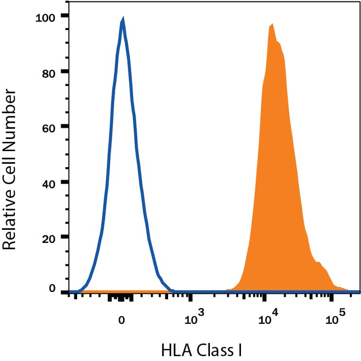Human peripheral blood lymphocytes were stained with Mouse Anti-Human HLA Class I APC-conjugated Monoclonal Antibody (Catalog # FAB7098A, filled histogram) or isotype control antibody (Catalog # IC003A, open histogram). View our protocol for Staining Membrane-associated Proteins.