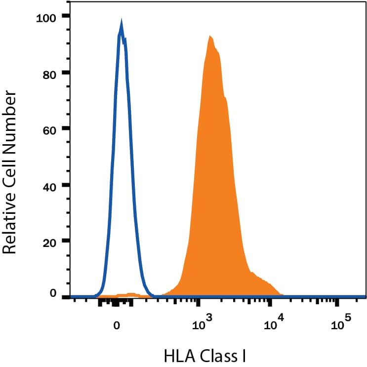 Human peripheral blood lymphocytes were stained with Mouse Anti-Human HLA Class I PerCP-conjugated Monoclonal Antibody (Catalog # FAB7098C, filled histogram) or isotype control antibody (Catalog # IC003C, open histogram). View our protocol for Staining Membrane-associated Proteins.