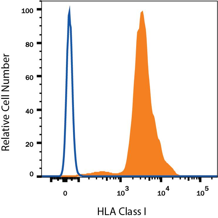 Human peripheral blood lymphocytes were stained with Mouse Anti-Human HLA Class I Alexa Fluor® 488-conjugated Monoclonal Antibody (Catalog # FAB7098G, filled histogram) or isotype control antibody (Catalog # IC003G, open histogram). View our protocol for Staining Membrane-associated Proteins.