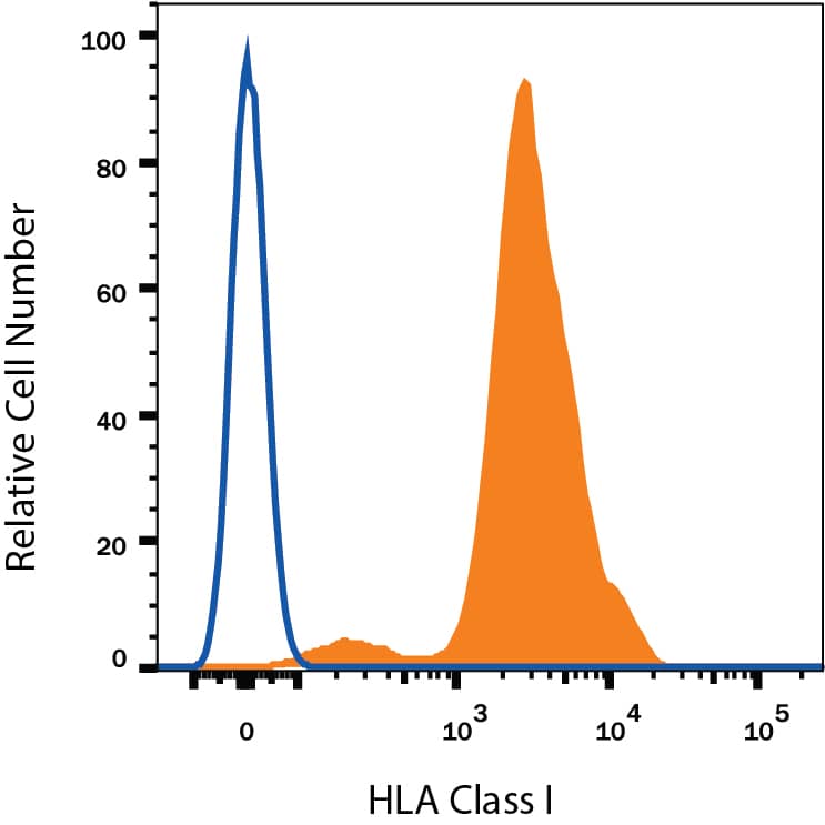 Human peripheral blood lymphocytes were stained with Mouse Anti-Human HLA Class I Alexa Fluor® 700-conjugated Monoclonal Antibody (Catalog # FAB7098N, filled histogram) or isotype control antibody (Catalog # IC003N, open histogram). View our protocol for Staining Membrane-associated Proteins.