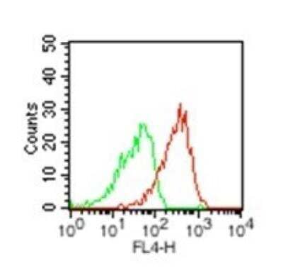Flow Cytometry: HMGB1/HMG-1 Antibody [NBP2-27117] -  Intracellular analysis using HMGB1 antibody. Human monocytes were probed using 0.5 ug of HMGB1 antibody (red) and 0.5 ug of isotype control antibody (green). NBP2-27117 and APC secondary this antibody were used for this test.
