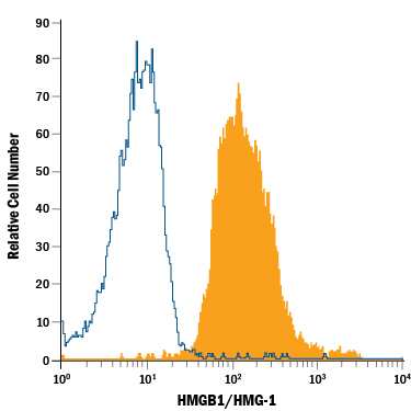 HCT-116 human colorectal carcinoma cell line was stained with Mouse Anti-Human HMGB1/HMG-1 APC-conjugated Monoclonal Antibody (Catalog # IC1690A, filled histogram) or isotype control antibody (Catalog # IC0041A, open histogram). To facilitate intracellular staining, cells were fixed with Flow Cytometry Fixation Buffer (Catalog # FC004) and permeabilized with Flow Cytometry Permeabilization/Wash Buffer I (Catalog # FC005). View our protocol for Staining Intracellular Molecules.