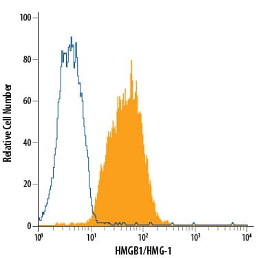 HCT-116 human colorectal carcinoma cell line was stained with Mouse Anti-Human HMGB1/HMG-1 Alexa Fluor® 488-conjugated Monoclonal Antibody (Catalog # IC1690G, filled histogram) or isotype control antibody (Catalog # IC0041G, open histogram). To facilitate intracellular staining, cells were fixed with Flow Cytometry Fixation Buffer (Catalog # FC004) and permeabilized with Flow Cytometry Permeabilization/Wash Buffer I (Catalog # FC005). View our protocol for Staining Intracellular Molecules.