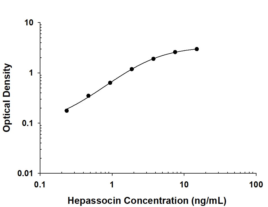     Recombinant  Rat Hepassocin/FGL1 protein was serially diluted 2-fold and captured by Mouse  Anti-Rat Hepassocin/FGL1 Monoclonal Antibody  (Catalog # MAB11052) coated on a Clear Polystyrene  Microplate (Catalog # DY990).  Mouse Anti-Rat Hepassocin/FGL1 Monoclonal Antibody (Catalog # MAB11051) was  biotinylated and incubated with the protein captured on the plate. Detection  of the standard curve was achieved by incubating Streptavidin-HRP  (Catalog # DY998)  followed by Substrate Solution (Catalog # DY999)  and stopping the enzymatic reaction with Stop Solution (Catalog #  DY994).