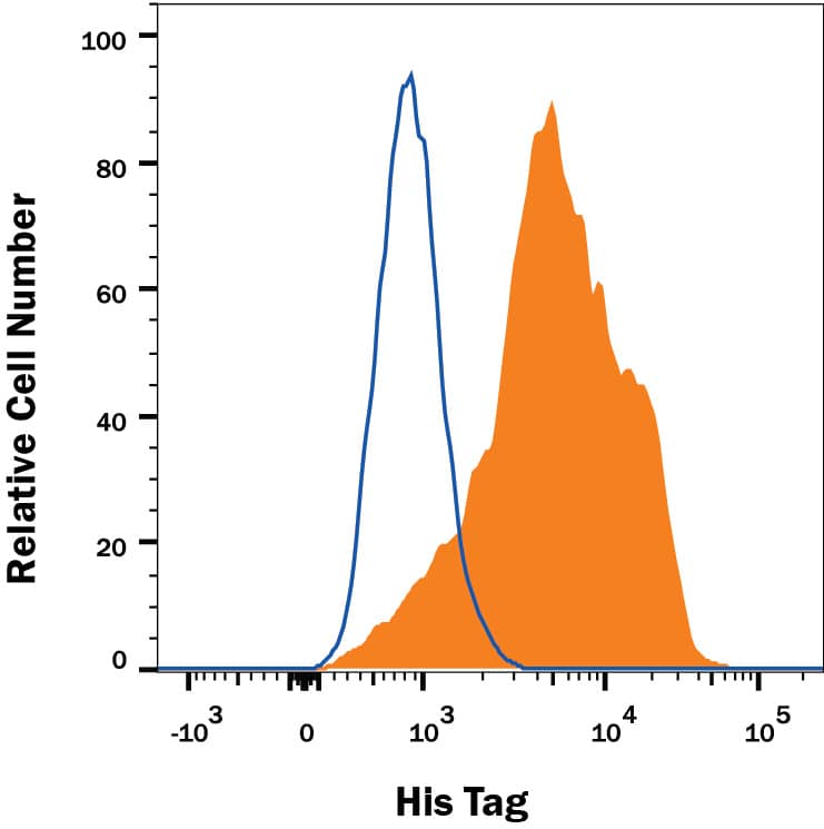 HEK293 human embryonic kidney cell line transfected with His-tagged protein was stained with Mouse Anti-His Tag Alexa Fluor® 647-conjugated Monoclonal Antibody (Catalog # IC050R, filled histogram) or isotype control antibody (Catalog # IC002R; open histogram). To facilitate intracellular staining, cells were fixed with Flow Cytometry Fixation Buffer (Catalog # FC004) and permeabilized with Flow Cytometry Permeabilization/Wash Buffer I (Catalog # FC005). View our protocol for Staining Intracellular Molecules.