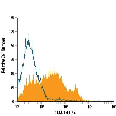 Rat splenocytes were stained with Mouse Anti-Rat ICAM-1/CD54 Fluorescein-conjugated Monoclonal Antibody (Catalog # FAB5831F, filled histogram) or isotype control antibody (Catalog # IC0041F, open histogram). View our protocol for Staining Membrane-associated Proteins.