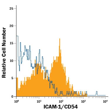 Mouse splenocytes were stained with Rat Anti-Mouse ICAM-1/CD54 PE-conjugated Monoclonal Antibody (Catalog # FAB796P, filled histogram) or isotype control antibody (Catalog # IC013P, open histogram). View our protocol for Staining Membrane-associated Proteins.