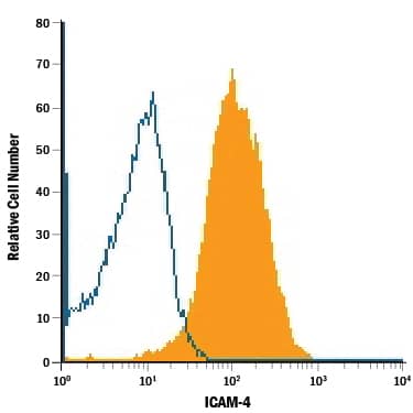 Human red blood cells were stained with Mouse Anti-Human ICAM-4 APC-conjugated Monoclonal Antibody (Catalog # FAB8397A, filled histogram) or isotype control antibody (Catalog # IC0041A, open histogram). View our protocol for Staining Membrane-associated Proteins.