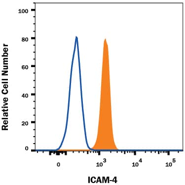 Human red blood cells were stained with Mouse Anti-Human ICAM-4 Alexa Fluor® 488-conjugated Monoclonal Antibody (Catalog # FAB8397G, filled histogram) or isotype control antibody (Catalog # IC0041G, open histogram). View our protocol for Staining Membrane-associated Proteins.