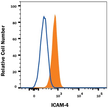 Human red blood cells were stained with Mouse Anti-Human ICAM-4 Alexa Fluor® 594-conjugated Monoclonal Antibody (Catalog # FAB8397T, filled histogram) or isotype control antibody (Catalog # IC0041T, open histogram). View our protocol for Staining Membrane-associated Proteins.