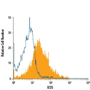 Human CD3+peripheral blood mononuclear cells (PBMCs) treated for 48 hours with 5 µg/mL PHA were stained with Mouse Anti-Human ICOS APC-conjugated Monoclonal Antibody (Catalog # FAB6975A, filled histogram) or isotype control antibody (Catalog # IC002A, open histogram). View our protocol for Staining Membrane-associated Proteins.