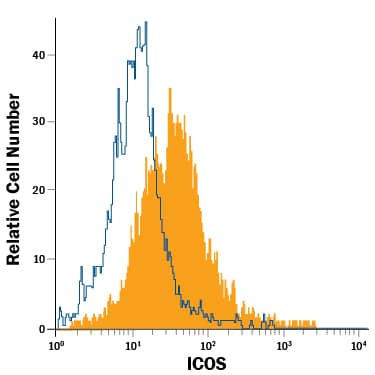 Human CD3+peripheral blood mononuclear cells (PBMCs) treated for 48 hours with 5 µg/mL PHA were stained with Mouse Anti-Human ICOS PE-conjugated Monoclonal Antibody (Catalog # FAB6975P, filled histogram) or isotype control antibody (Catalog # IC002P, open histogram). View our protocol for Staining Membrane-associated Proteins.