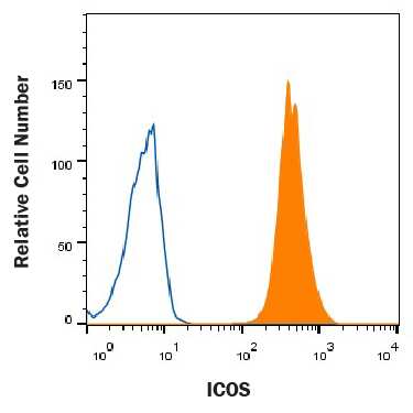 HEK293 human embryonic kidney cell line transfected with human ICOS was stained with Mouse Anti-Human ICOS Monoclonal Antibody (Catalog # MAB69753, filled histogram) or isotype control antibody (Catalog # MAB007, open histogram), followed by Phycoerythrin-conjugated Anti-Mouse IgG Secondary Antibody (Catalog # F0102B). View our protocol for Staining Membrane-associated Proteins.