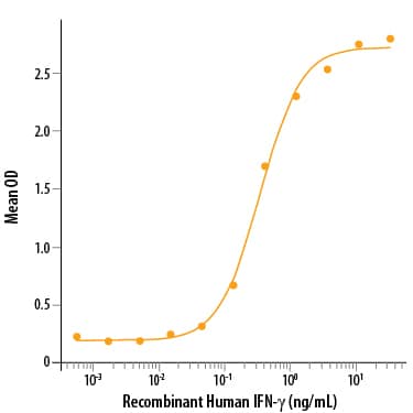 Recombinant Human IFN-gamma  (Catalog # 285&amp;#8209;IF) demonstrates anti-viral activity in HeLa human cervical epithelial carcinoma cells infected with encephalomyocarditis (EMC) virus. The ED50 for this effect is 0.15&amp;#8209;0.75 ng/mL.