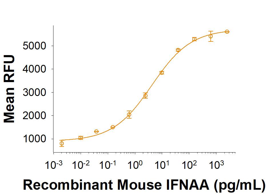Recombinant Mouse IFNAA (Catalog # 10150-IF) suppresses viral activity on L-929 mouse fibroblast cells infected with encephalomyocarditis (EMC) virus. The ED50 for this effect is <15 pg/mL.
