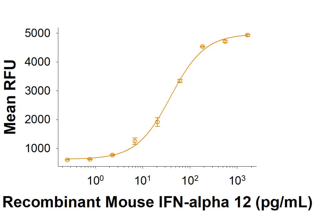 Recombinant Mouse IFN-alpha 12 (Catalog # 10370-IF) suppresses viral activity on L-929 mouse fibroblast cells infected with encephalomyocarditis (EMC) virus. The ED50 for this effect is 10-100 pg/mL.
