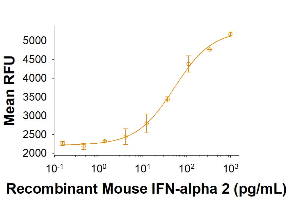 Recombinant Mouse IFN-alpha 2/IFNA2 (Catalog # 10149-IF)suppresses viral activity on L-929 mouse fibroblast cells infected withencephalomyocarditis (EMC) virus. The ED50 for this effect is 20-200 pg/mL.