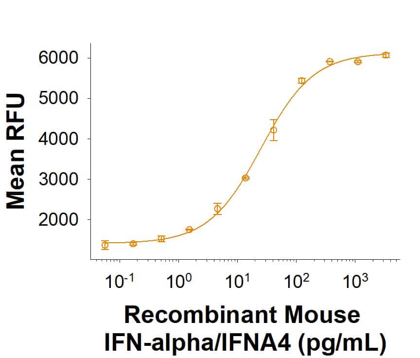 Bioactivity IFN-alpha 4 [Unconjugated]
