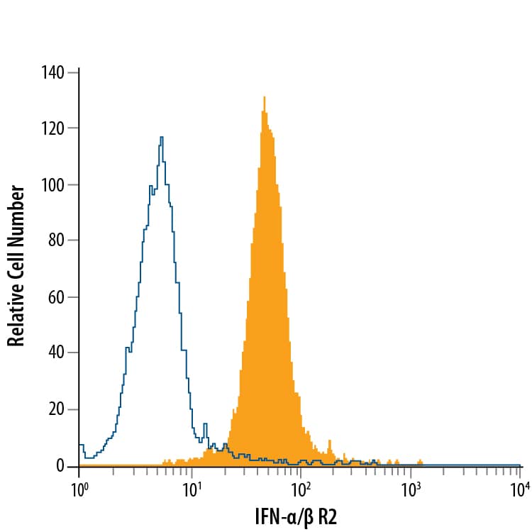 A20 mouse B cell lymphoma cell line was stained with Goat Anti-Mouse IFN-a/ beta  R2 PE-conjugated Antigen Affinity-purified Polyclonal Antibody (Catalog # FAB1083P, filled histogram) or isotype control antibody (Catalog # IC108P, open histogram). View our protocol for Staining Membrane-associated Proteins.